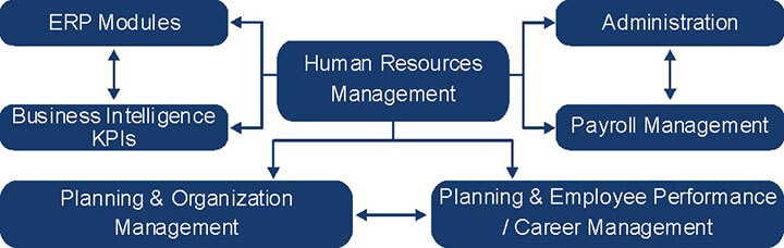 HR-management